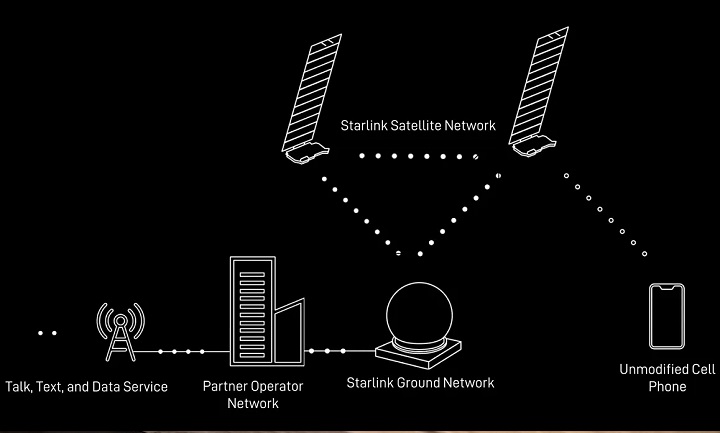 Internet vệ tinh Starlink hoạt động thế nào