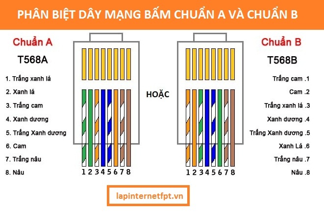 kiem tra day mang chuan a hay b